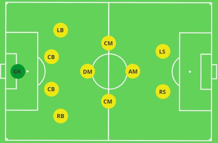 Analisis Formasi Yang Banyak Digunakan Klub Sepak Bola